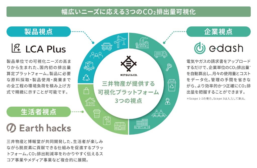 三井物産による3つの視点