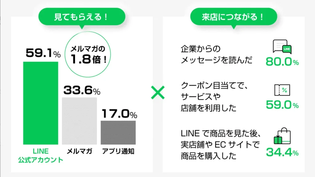 LINE公式アカウントの活用が集客に向いている理由「メルマガよりも開封率が高い」