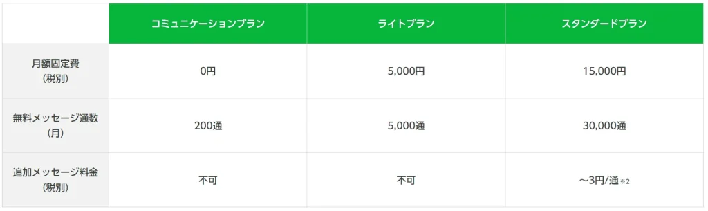 LINE公式アカウントの活用が集客に向いている理由「無料で公式アカウントが作成できる」