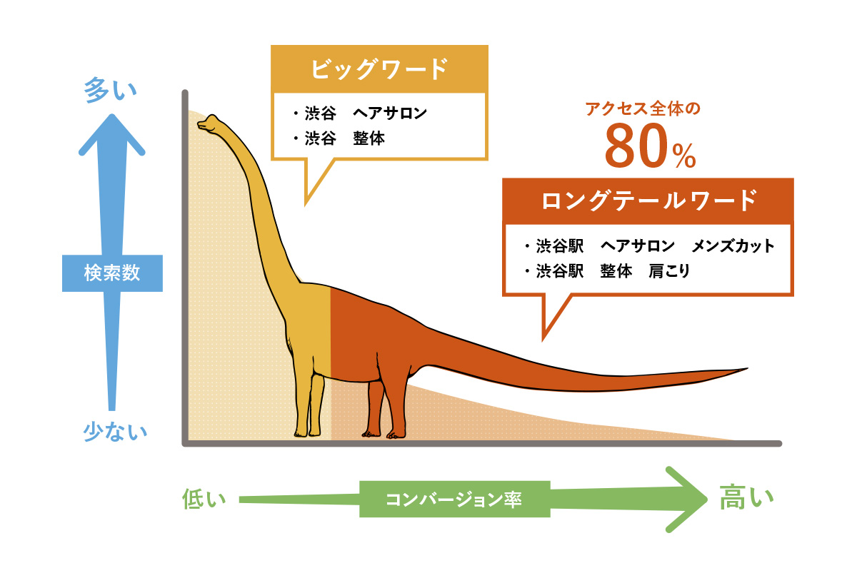 ロングテールSEOとは