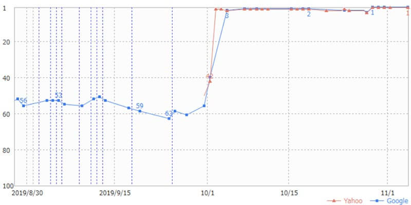 SEOライティングの実績