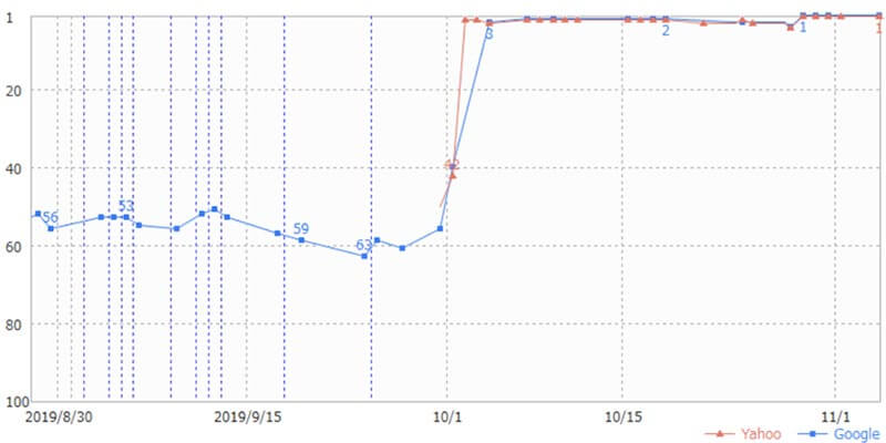 SEOライティングの実績