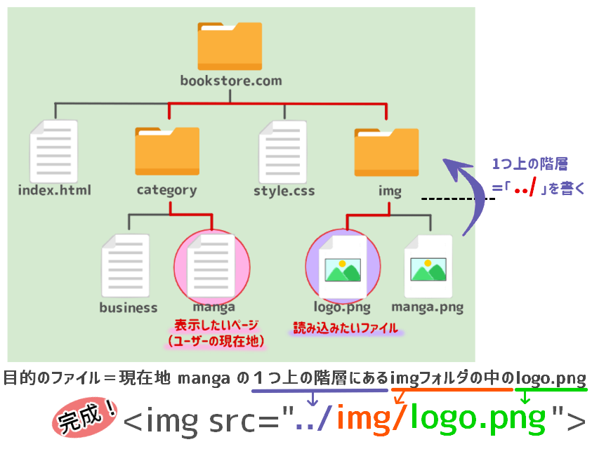 相対パスの書き方