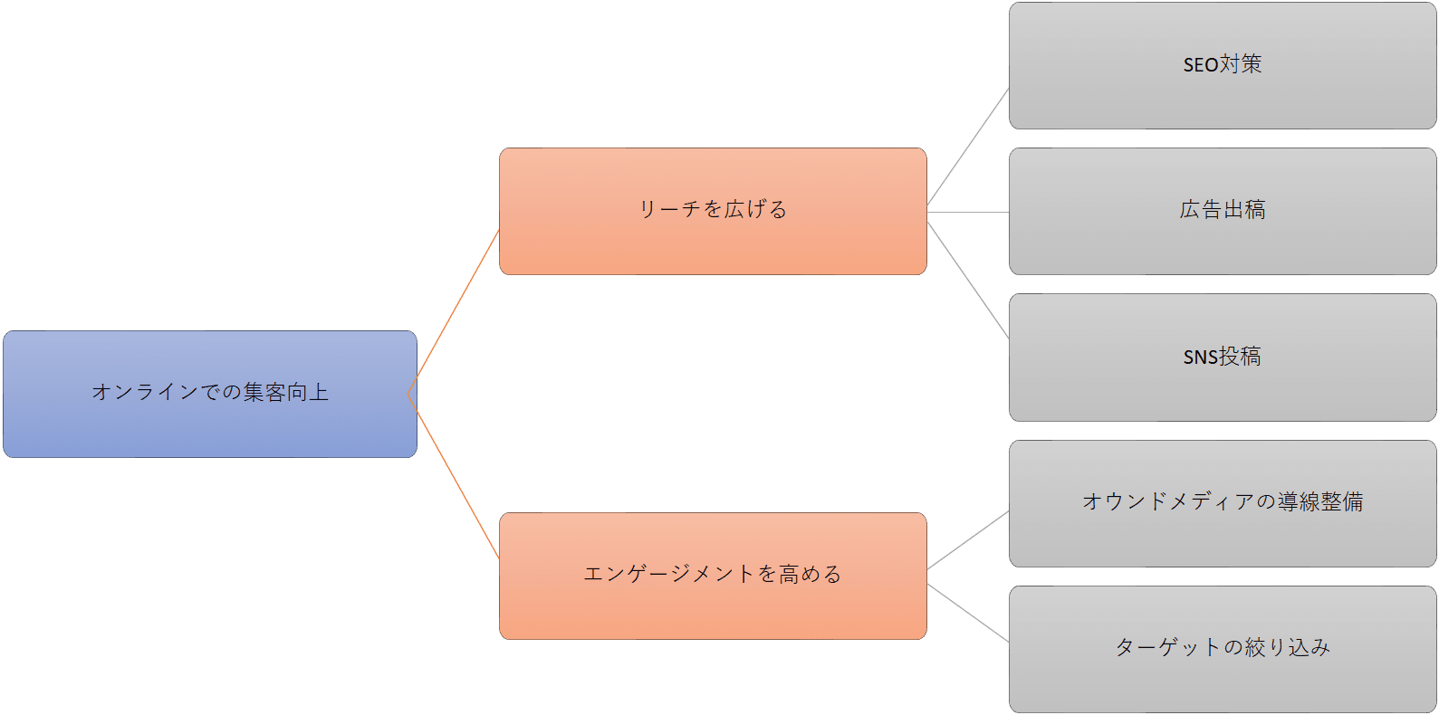 問題解決ツリー