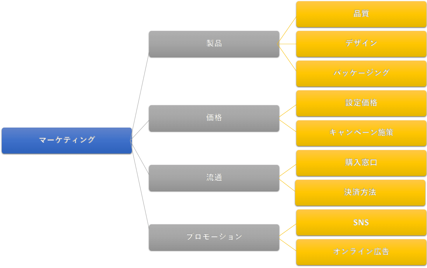 要素分解ツリー