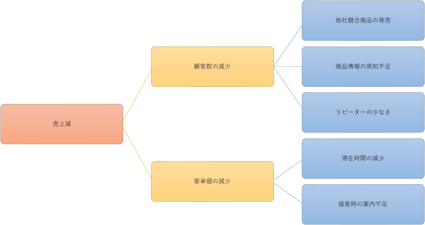 原因追及ツリー