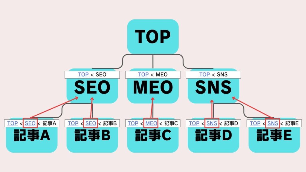 パンくずリストリンクの例