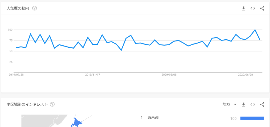 トレンドを調査