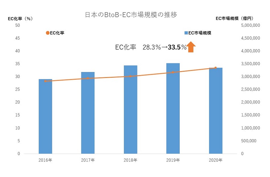 日本のBtoB-EC市場規模の推移を表したグラフ