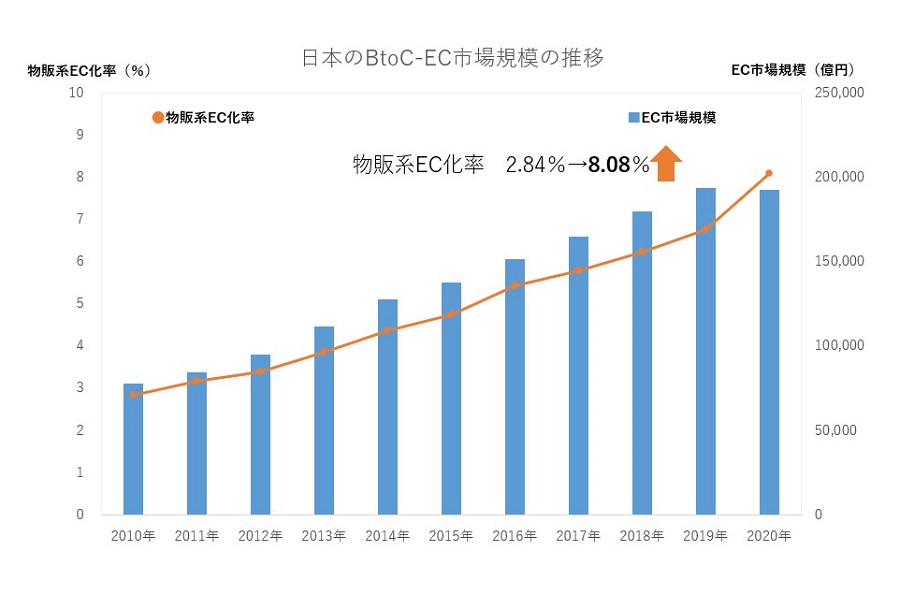 日本のBtoC-EC市場規模の推移を表したグラフ