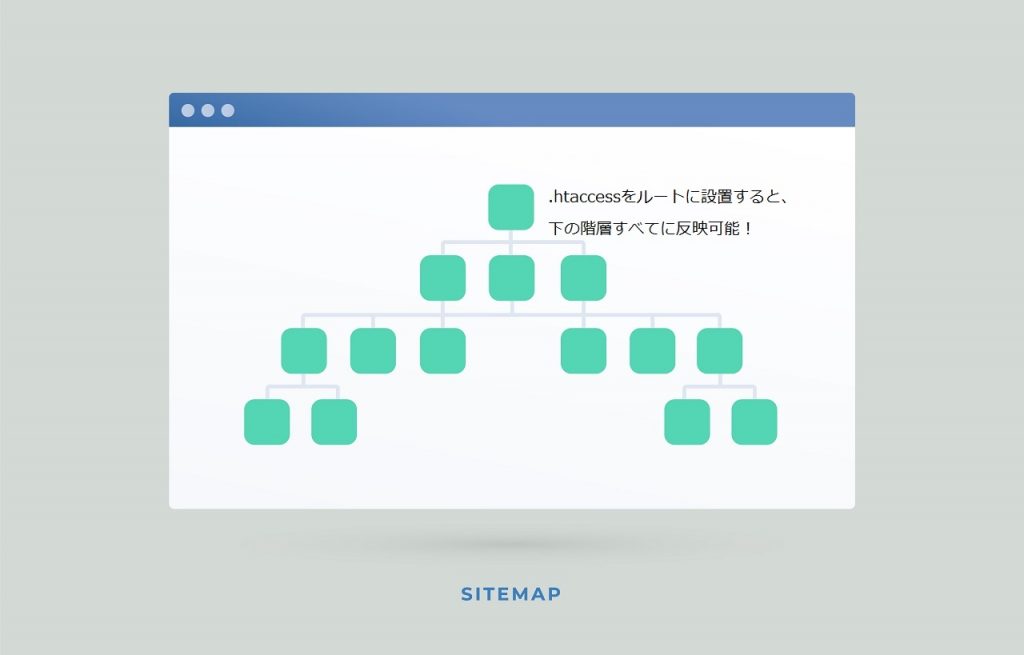 .htaccessの設置場所