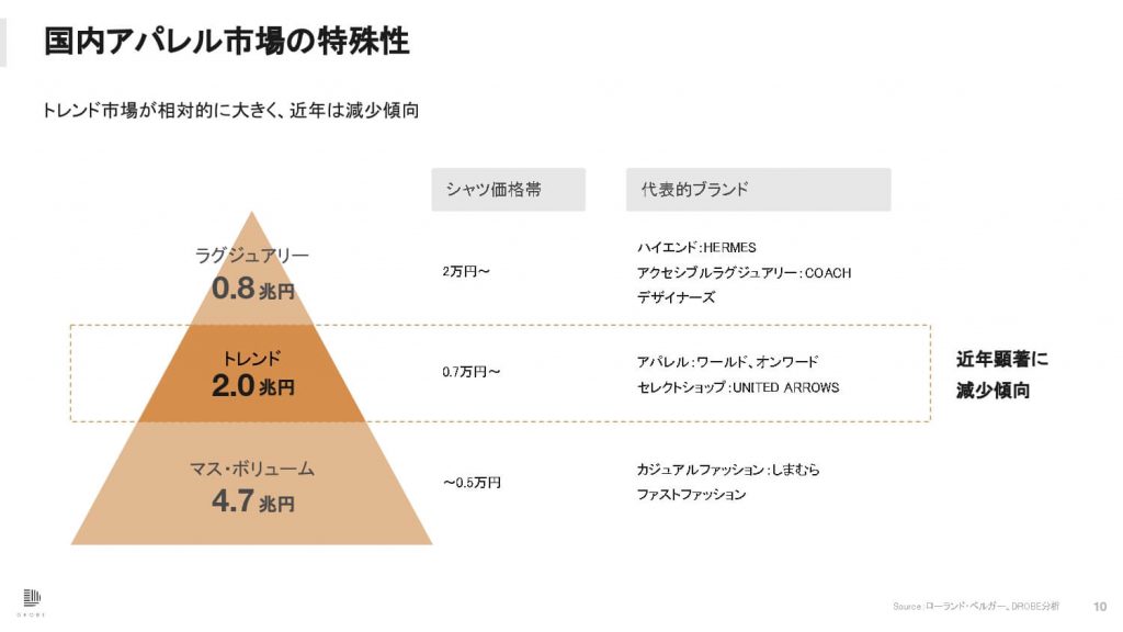 アパレル市場