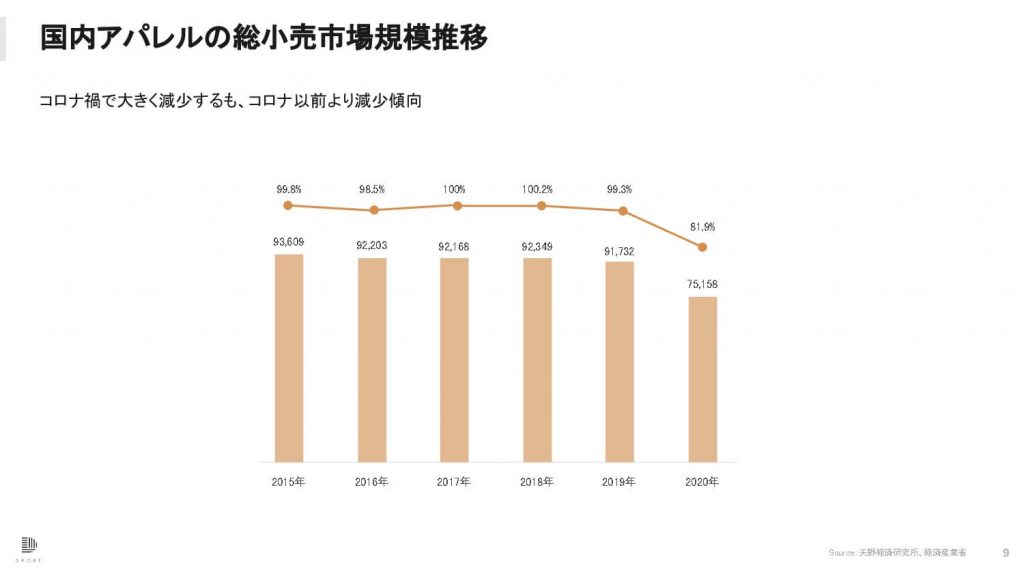 アパレル市場規模