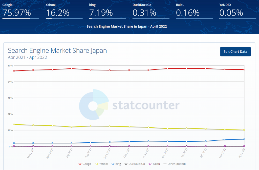 日本における検索エンジンのシェア