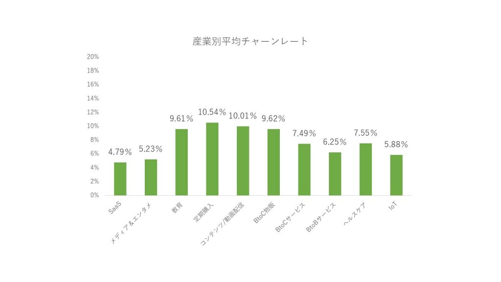 「Recurly Research」の調査データをもとに作成した画像