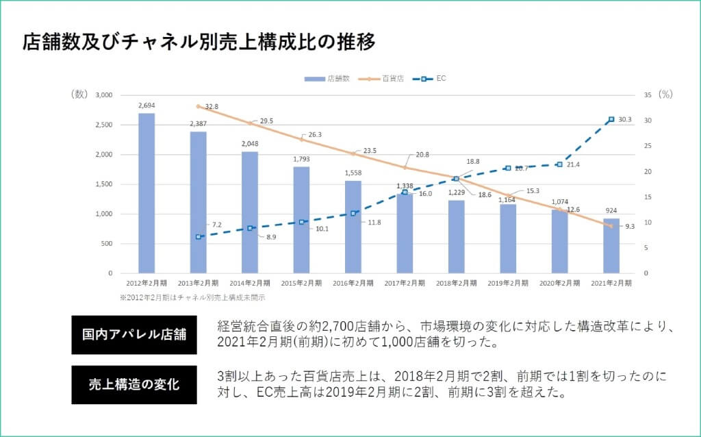 売り上げグラフ