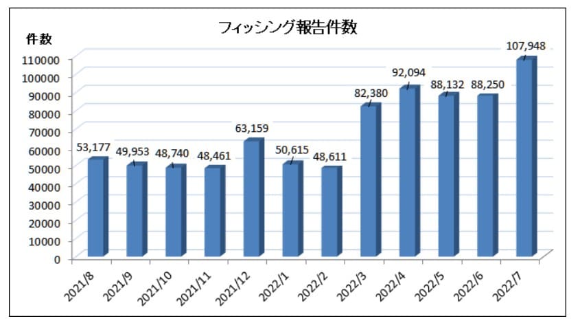 フィッシング報告件数