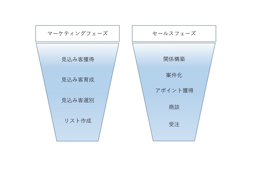 マーケティングフェーズとセールスフェーズをファネルで表現