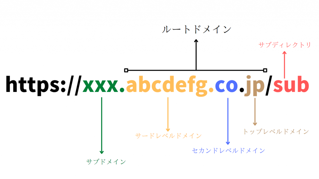 サブディレクトリ