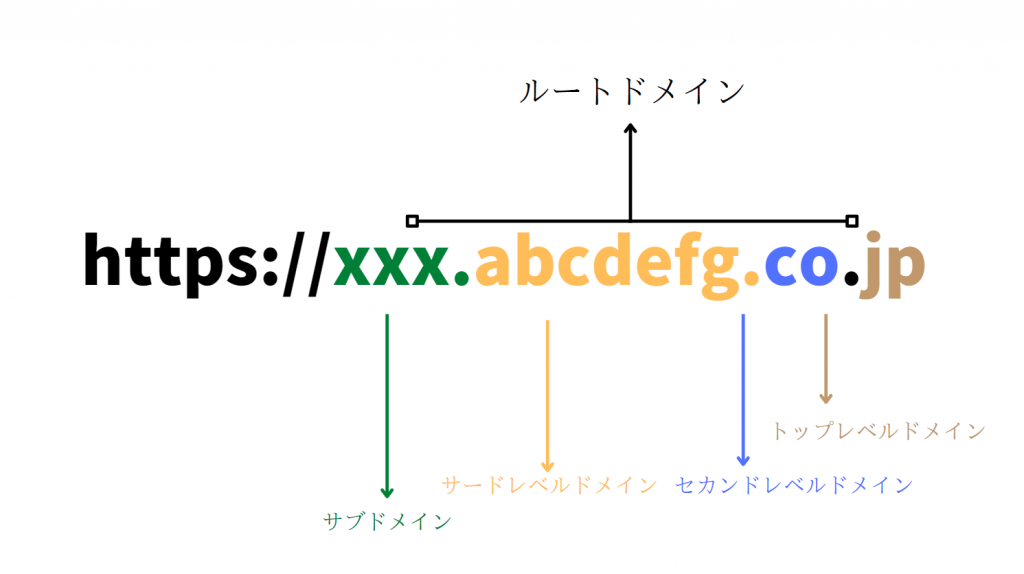 サブドメイン