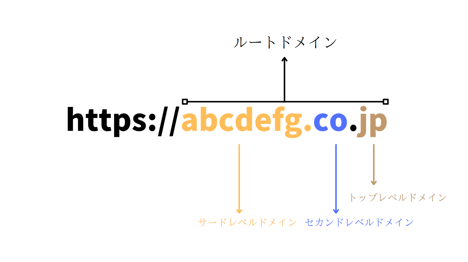 SEO にも影響する「サブドメイン」とは？作り⽅やサブディレクトリとの違いを解説