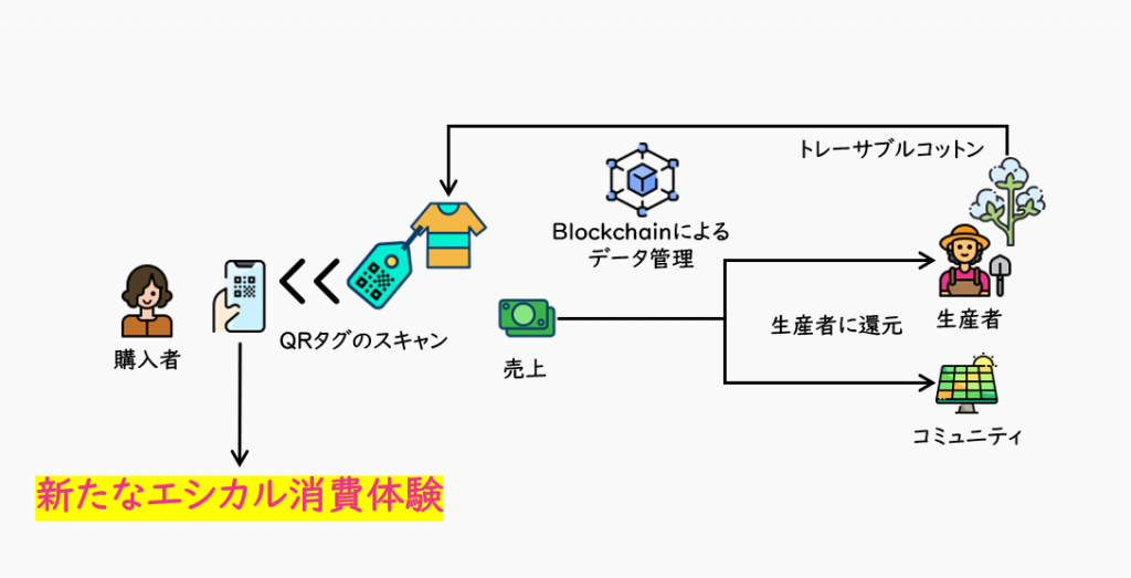 トレーサビリティシステム