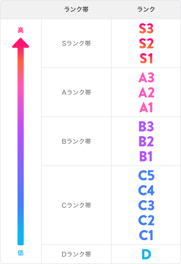 『IRIAM』のライバーランク