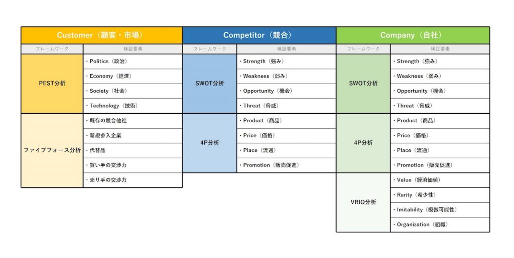 3C分析全体像