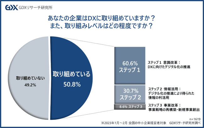 中小企業の実態調査