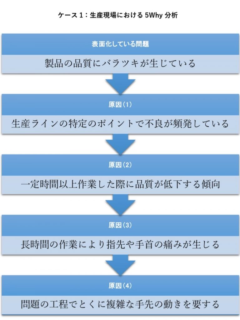 生産現場における5Why分析の例