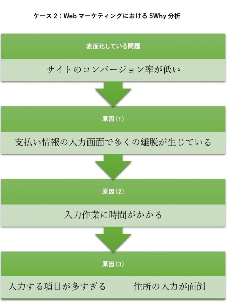 Webマーケティングにおける5Why分析の例