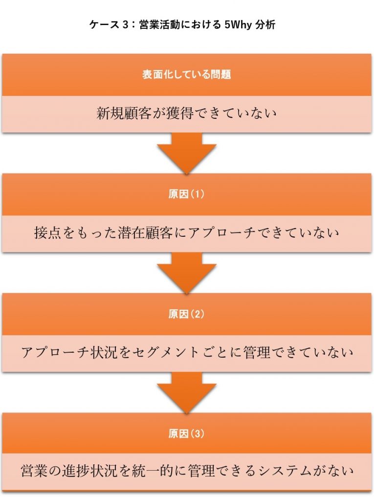 営業活動における5Why分析の例