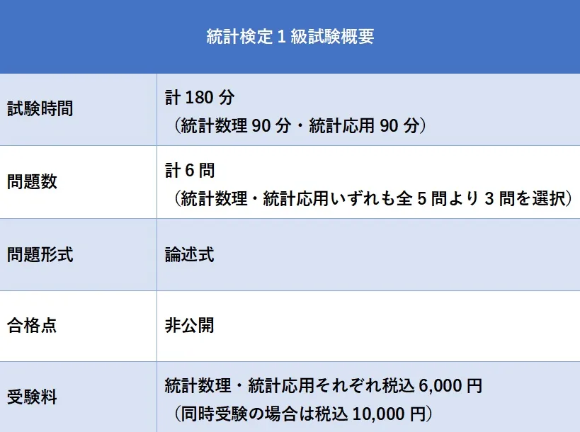 統計検定1級