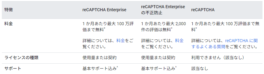 reCAPTCHAEnterpriseの料金表