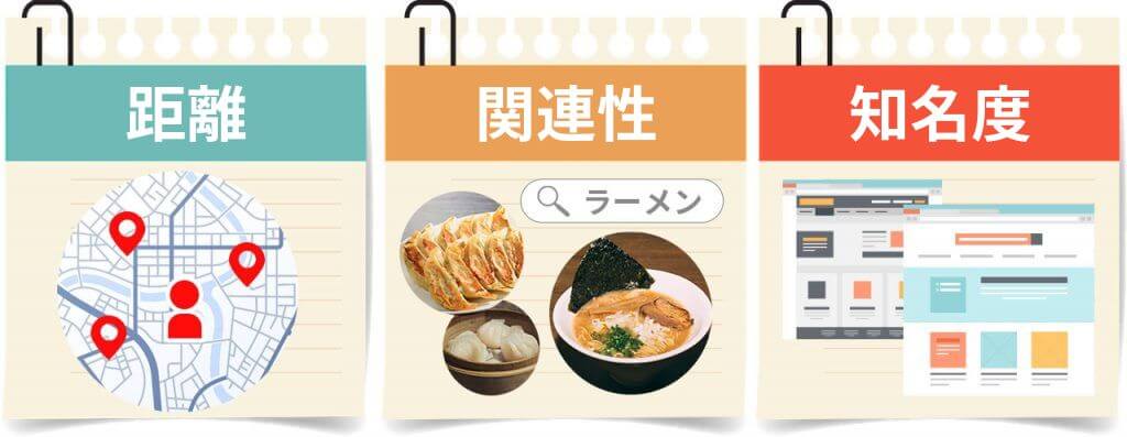 MEOの順位が決定する仕組みの画像