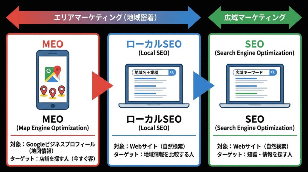 SEOやローカルSEOとの違いの画像