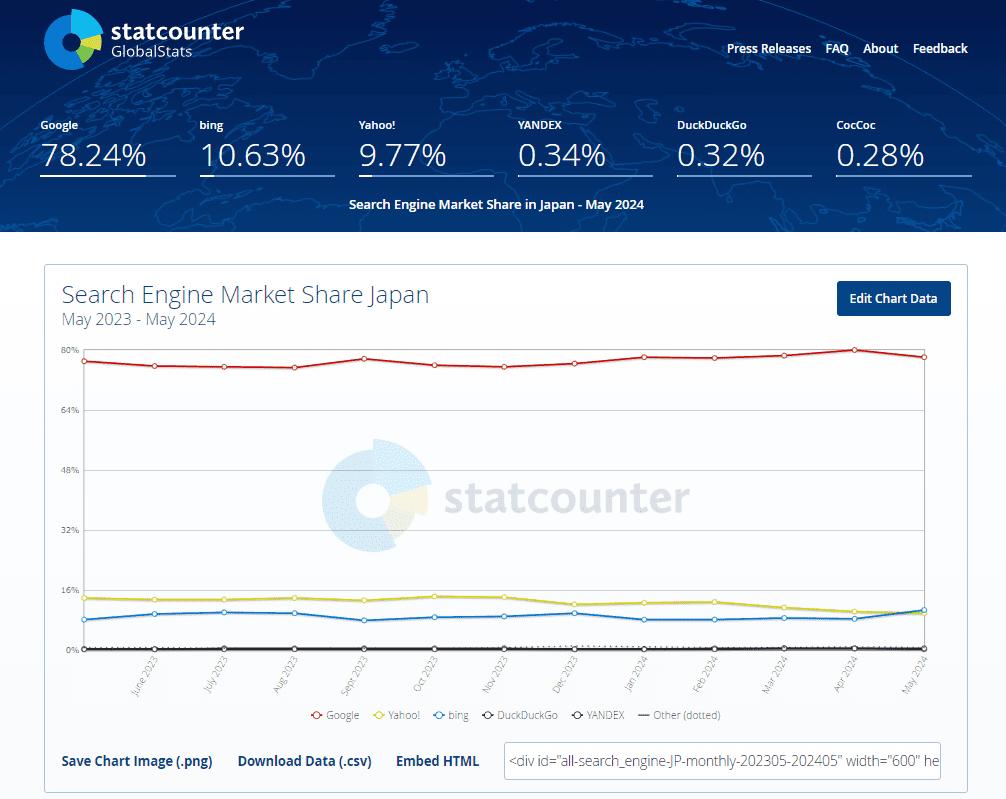日本国内でシェア率が高い検索エンジン