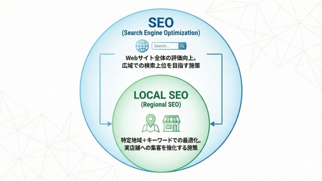 ローカルSEOと通常SEOとの違いの説明画像
