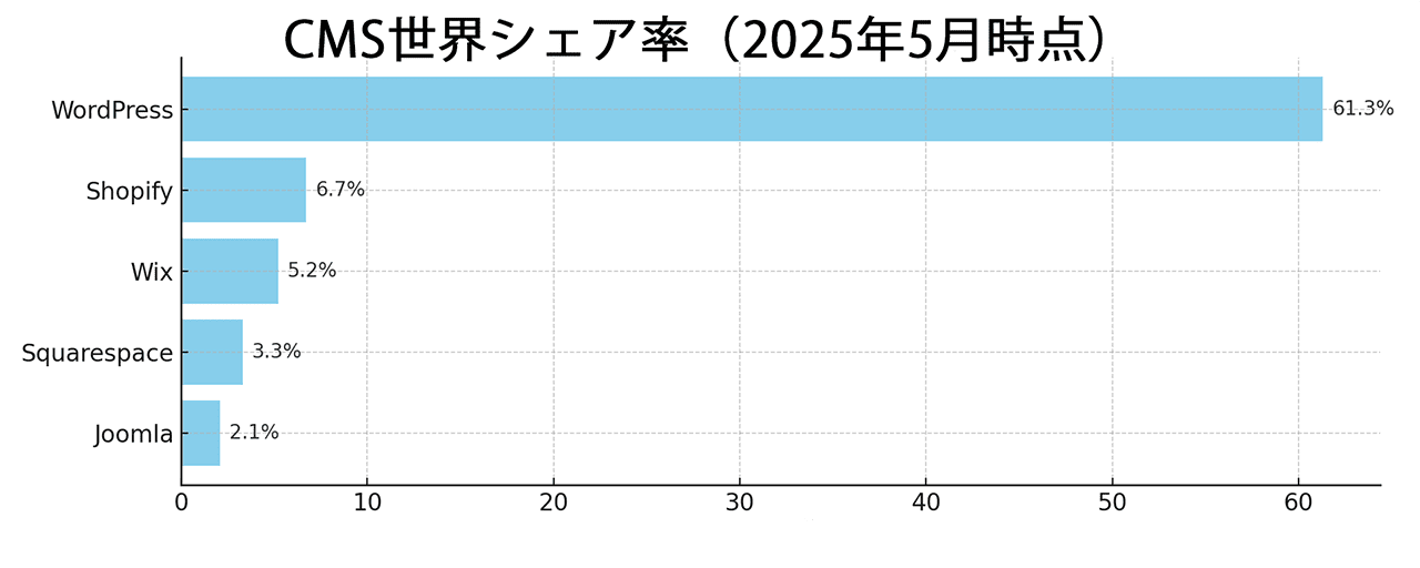CMS世界シェア率(2025年5月時点)の棒グラフ