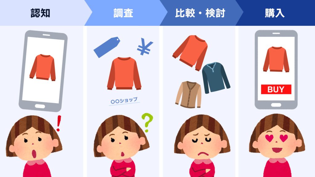 カスタマージャーニーの説明画像
