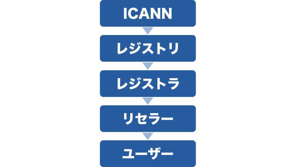 Whoisで調べられるドメイン情報の画像