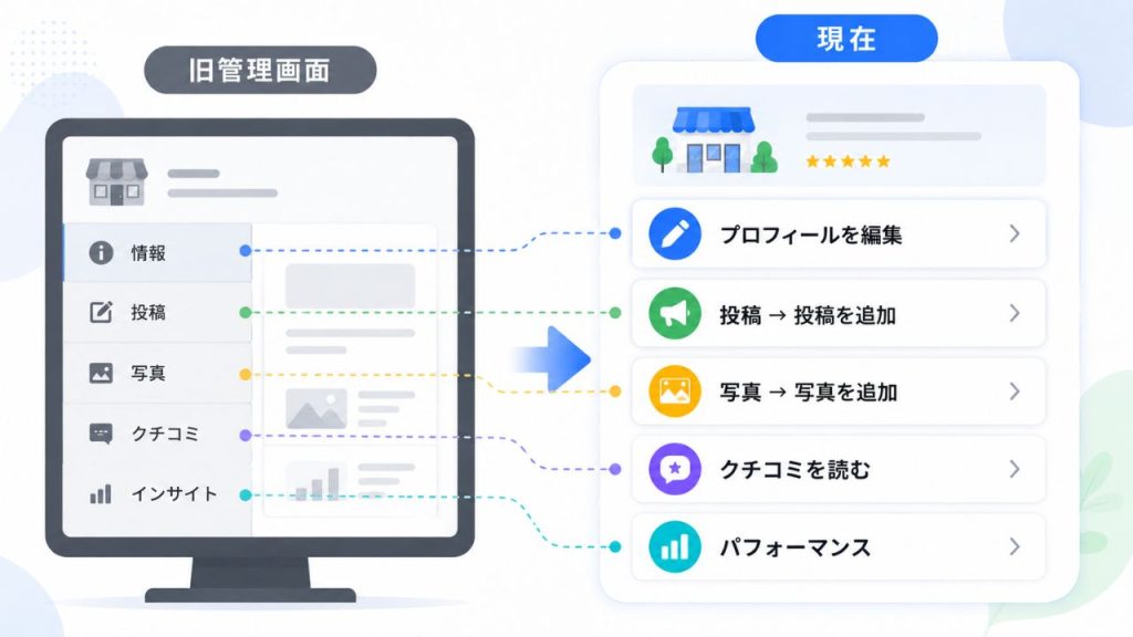 旧管理画面の項目は現在どこにある?のイメージ画像