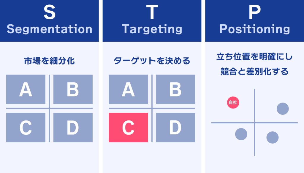 STP分析の説明画像