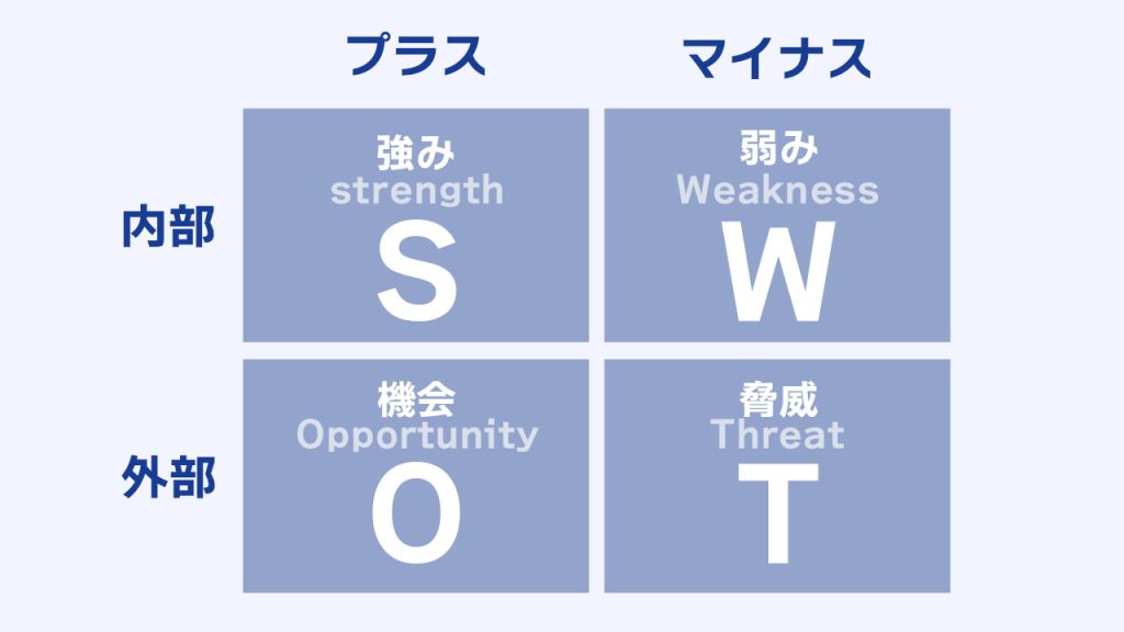 SWOT分析の説明画像