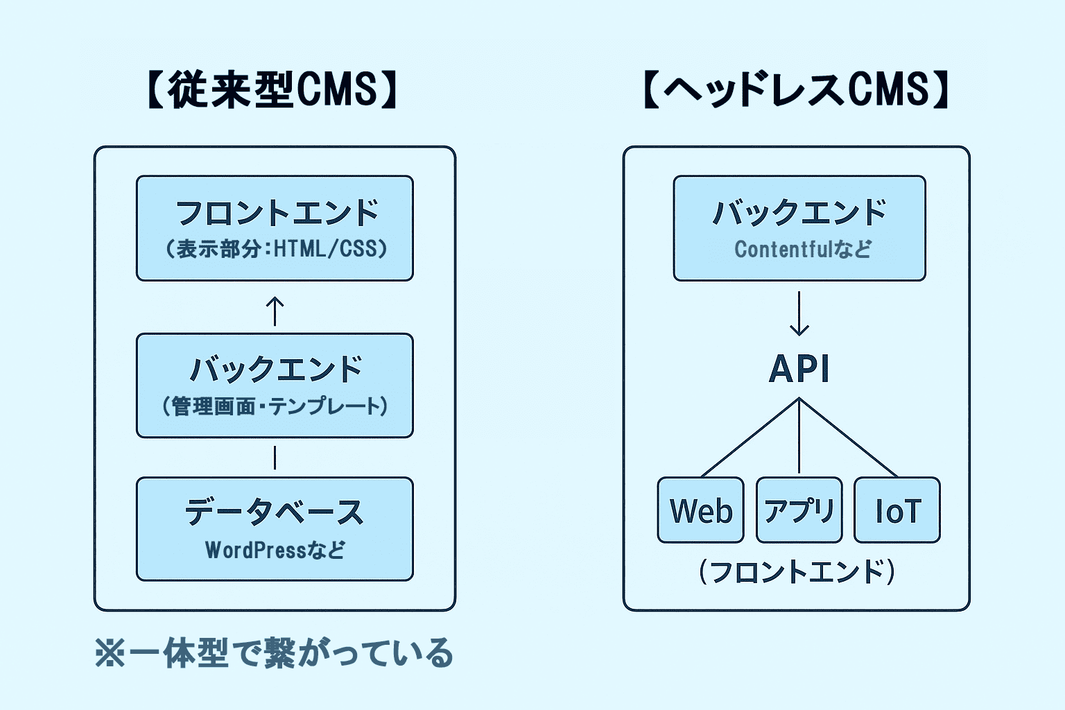 ヘッドレスCMSと従来のCMSとの違いの図式