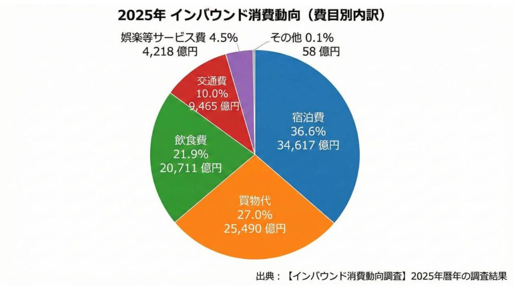 2025年インバウンド消費動向の割合