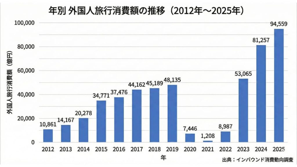 外国人旅行消費額の推移（2012～2025年）