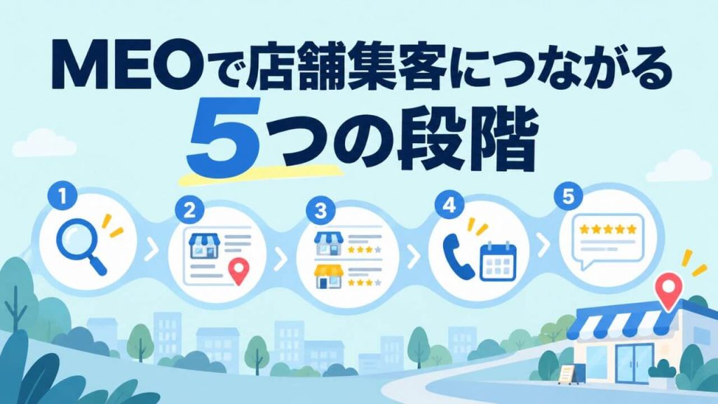 MEOで店舗集客につながる5つの段階のイメージ画像