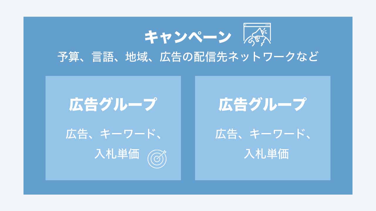 Google広告のキャンペーンとはの解説図