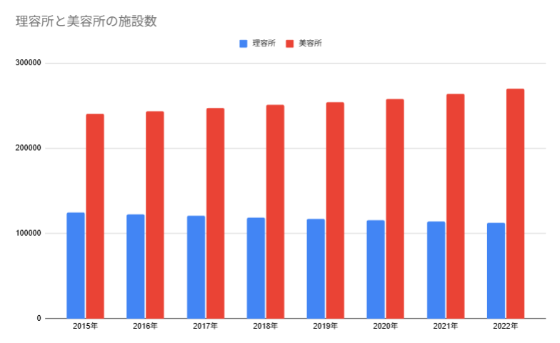 美容室・利用数の店舗数推移のグラフ